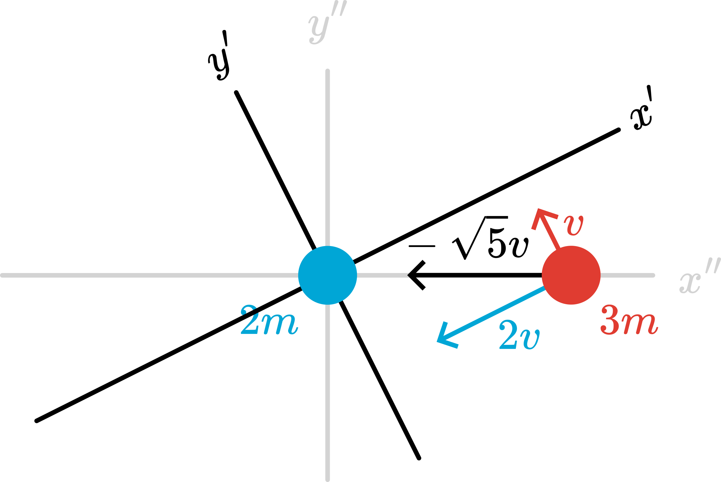 Rotating the coordinate system.