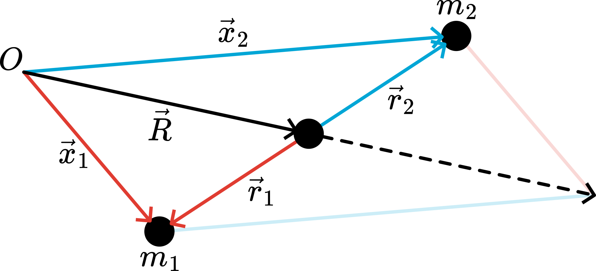 Center of Mass and relative coordinates.