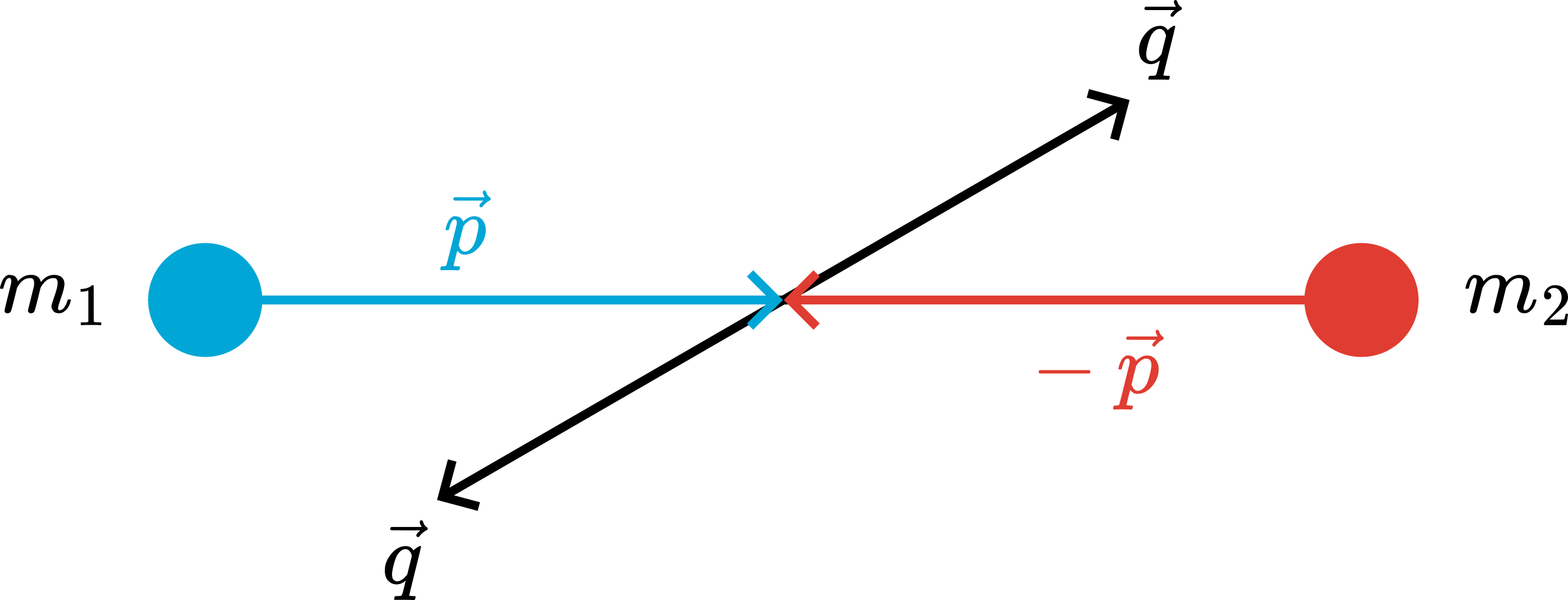 Collision in center of mass frame.