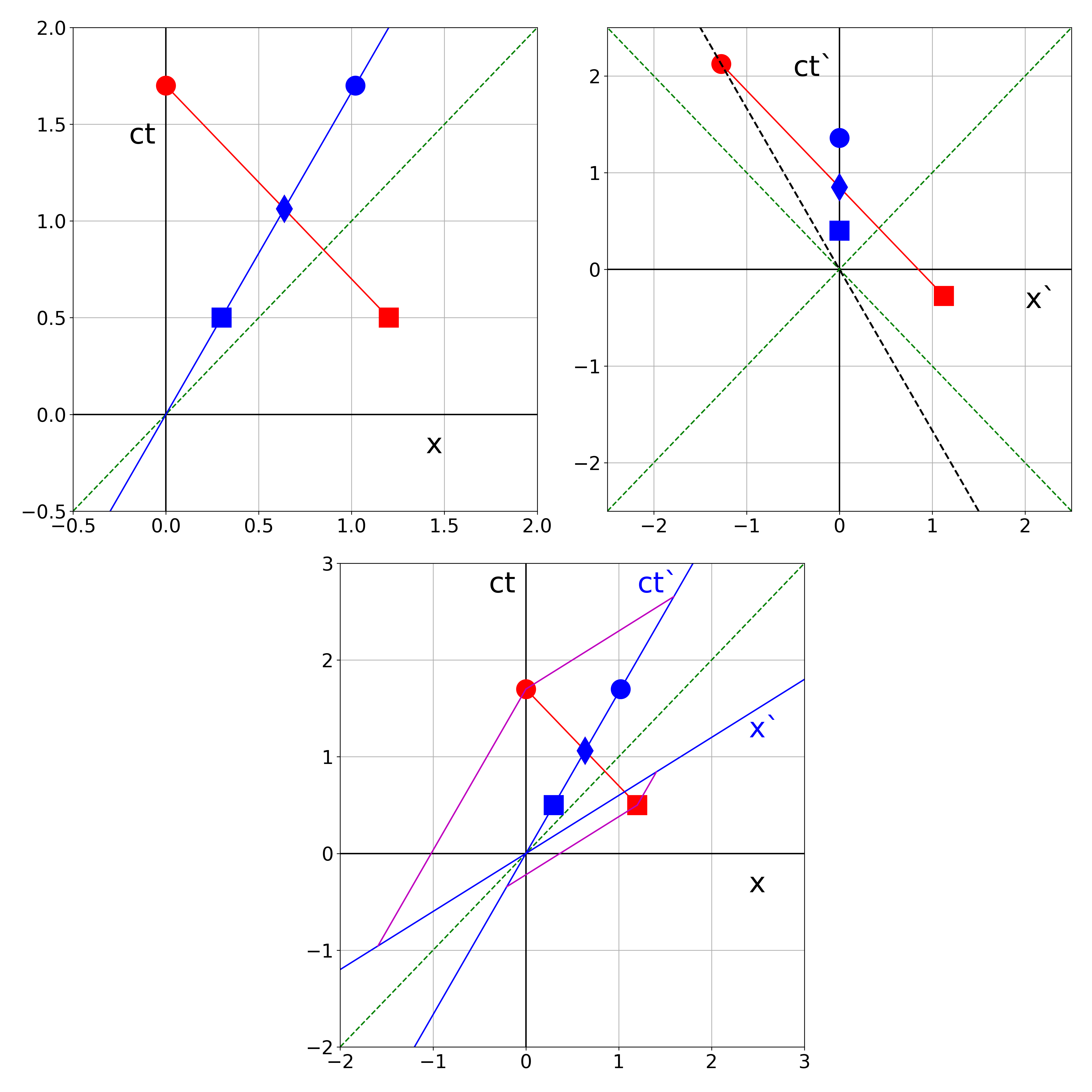 top left: S , top right: S', bottom: Minkowski diagram.red: square - comet hits moon, diamond - photon registered by spaceship, circle - photon detected by earthblue: corresponding position of S' according to S and its Lorentz Transformation for S'Minkowski diagram: pink lines show the intersection with the ct' and x' axes, i.e. the coordinates according to S'