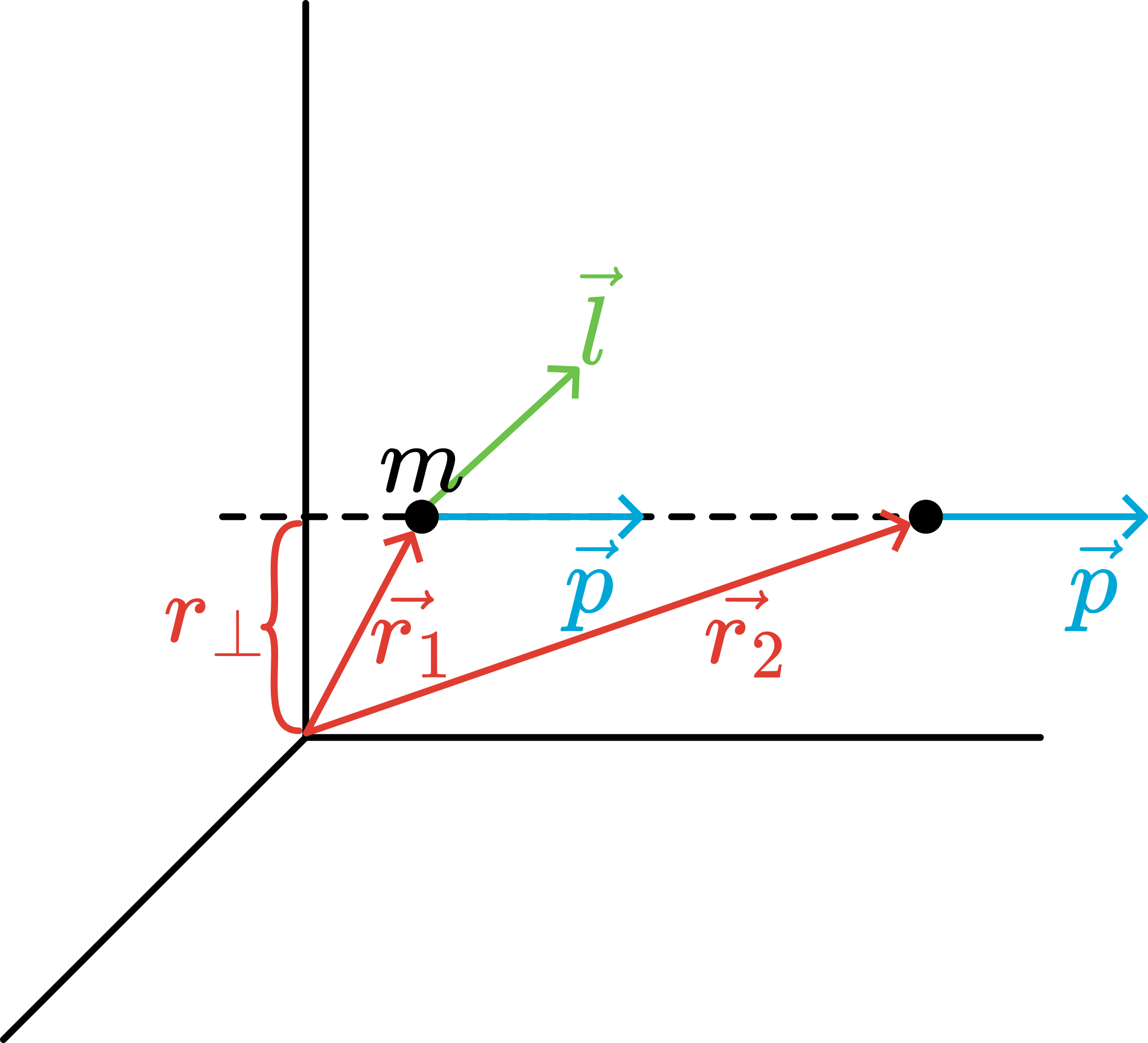 Angular momentum of a free particle is constant.