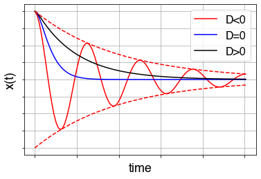 Different cases for the damped harmonic oscillator.