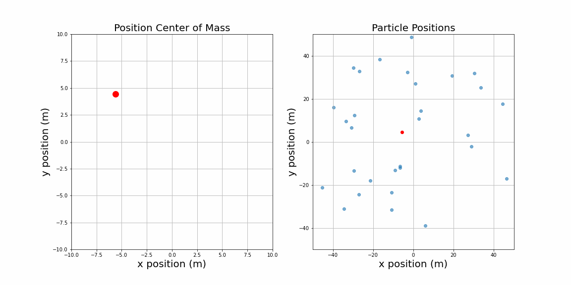 30 particles: left motion of the center of mass, right motion of all particles.