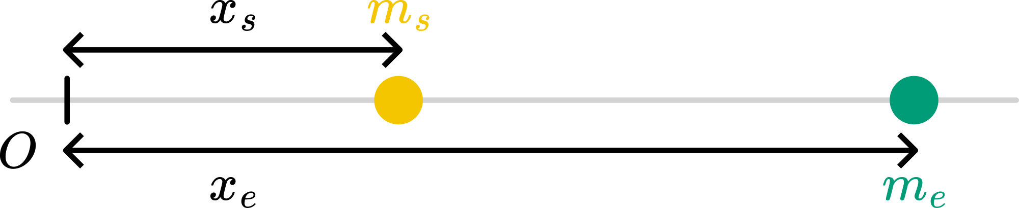 Position of CM in the sun-earth system.