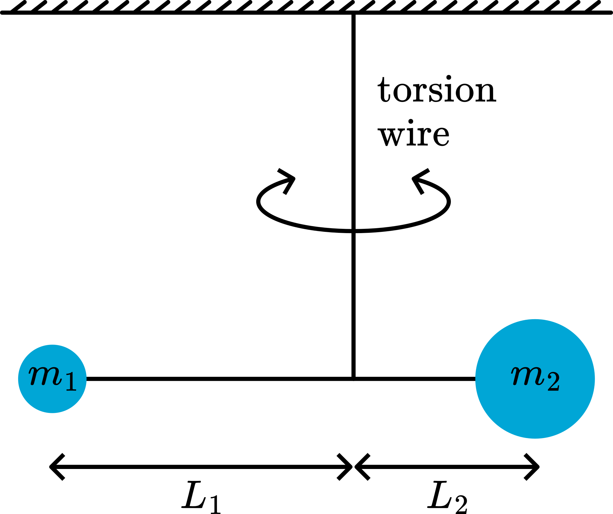 Torsion balance used by Eötvös.