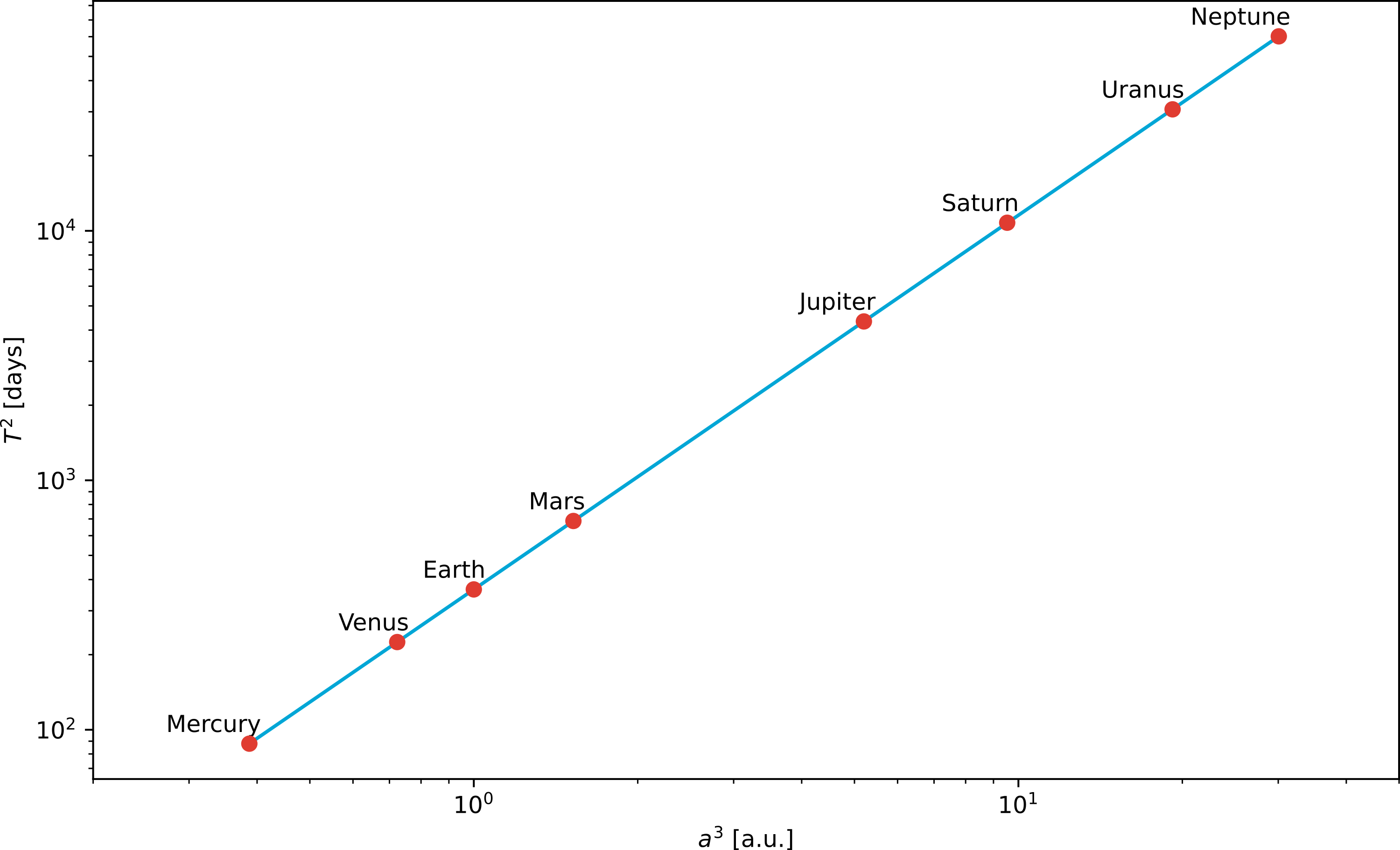 Kepler 3 for our solar system.