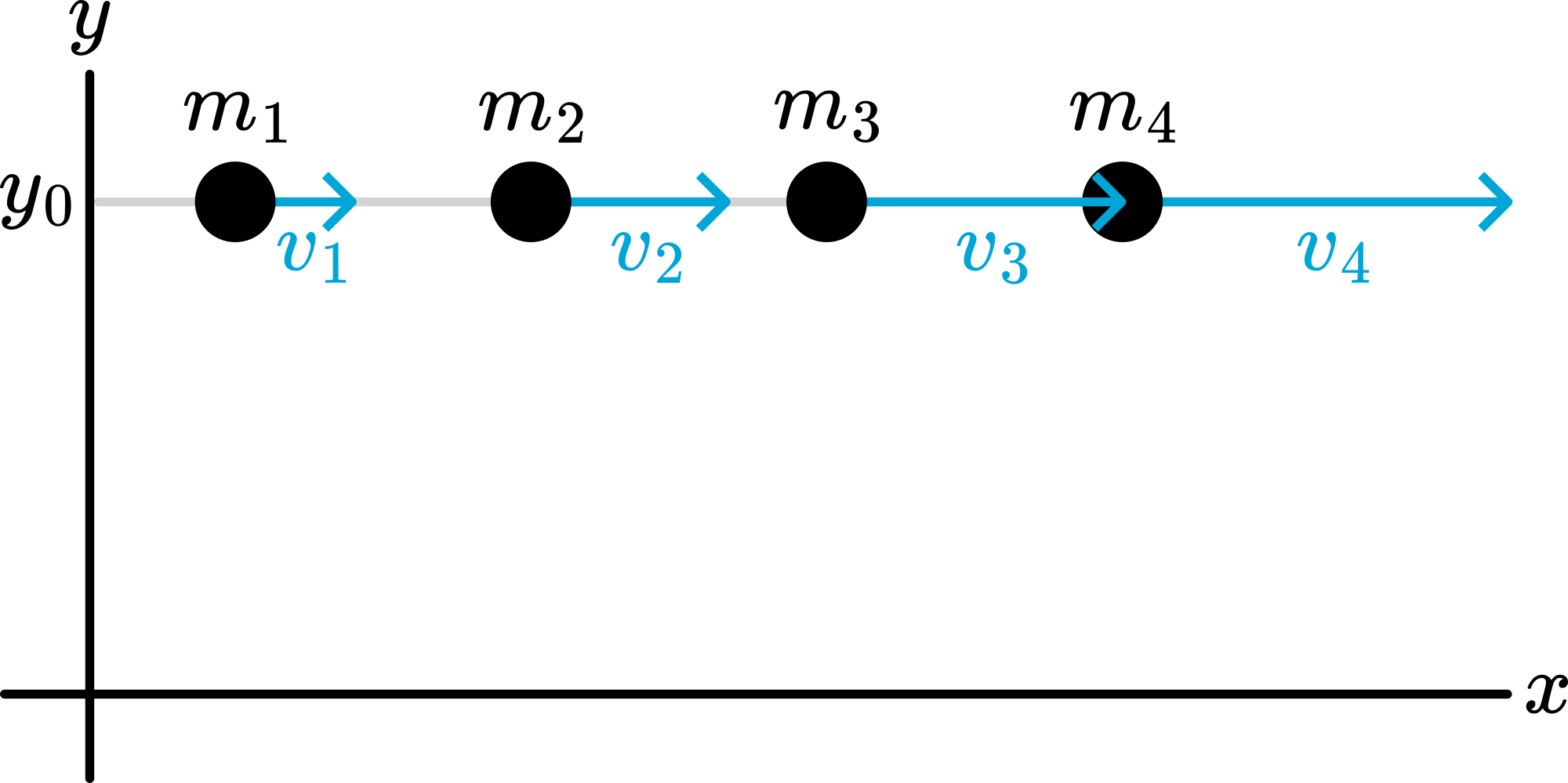 Four particles moving on a line.