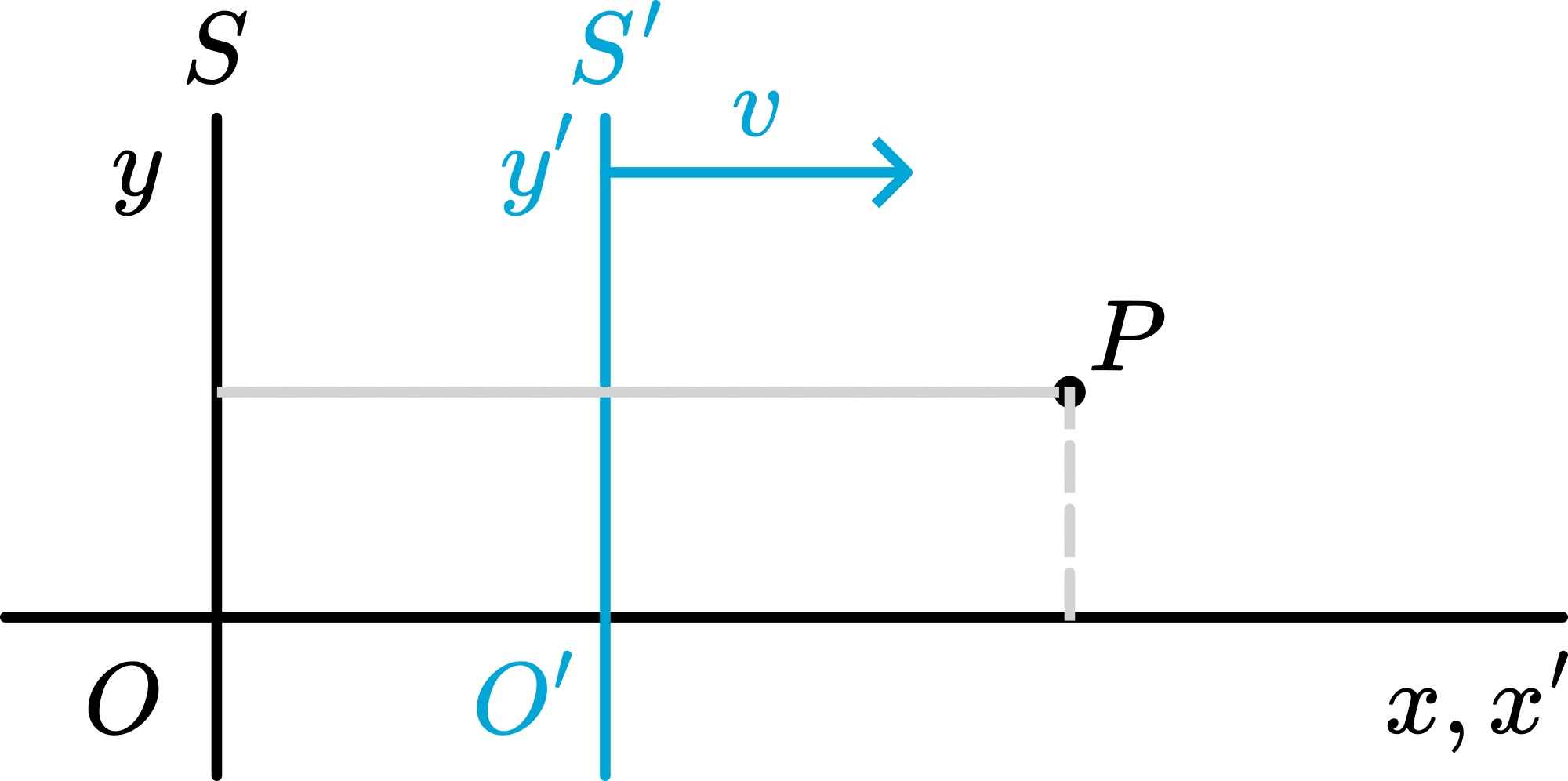 Two inertial observers S and S’ and their coordinate systems.
