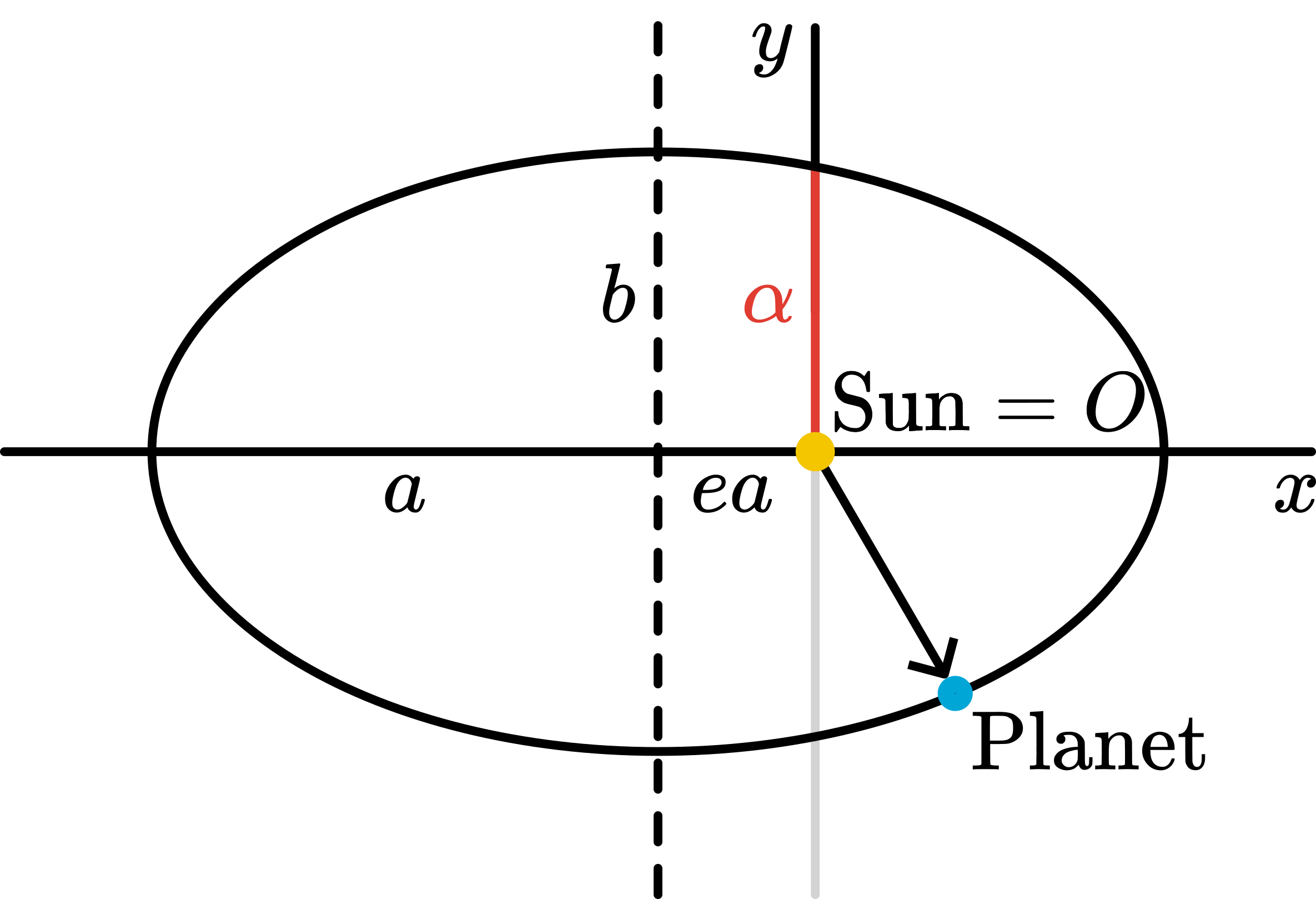 Ellips in Cartesian coordinates.