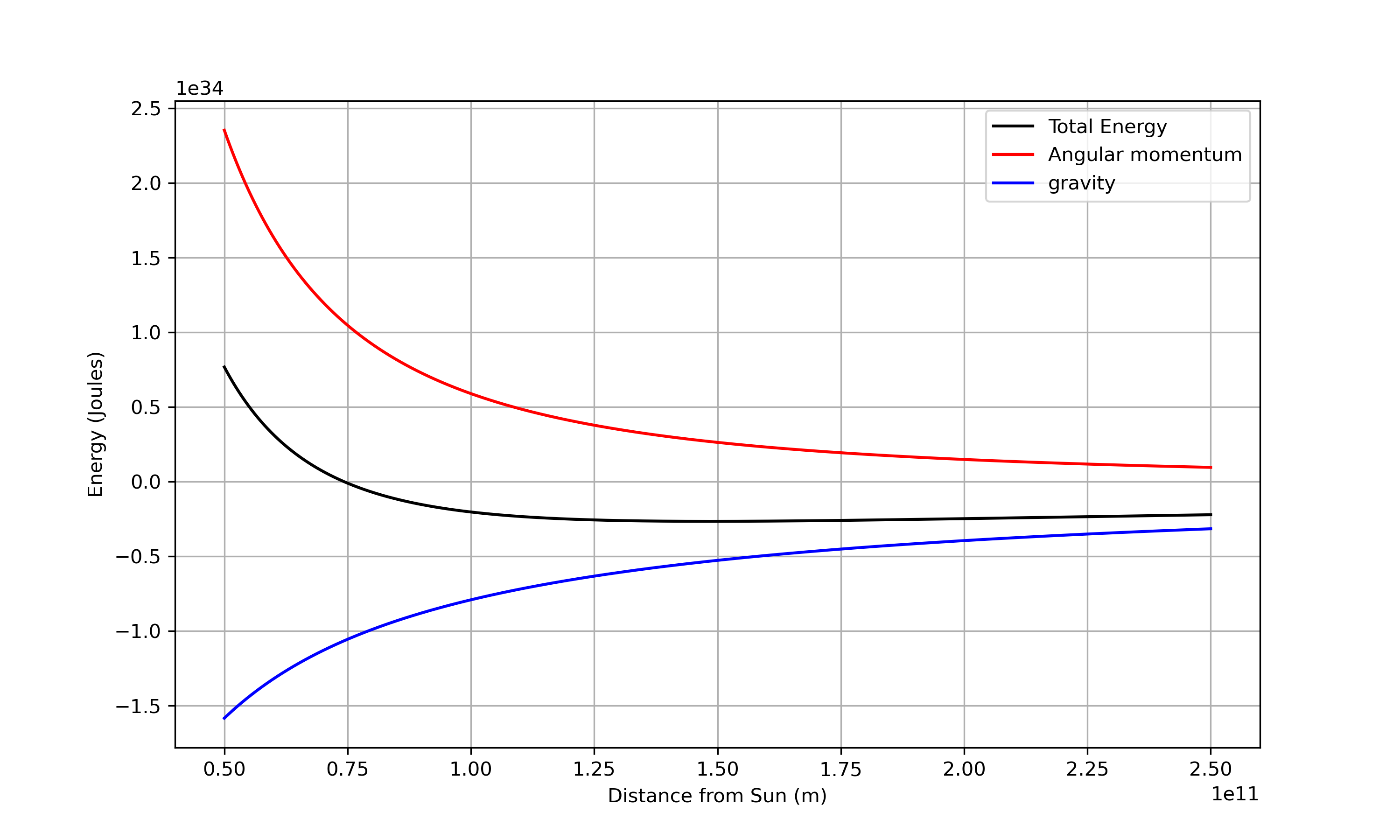 Energies related to our planet, with a minimum around 1.5e11m.
