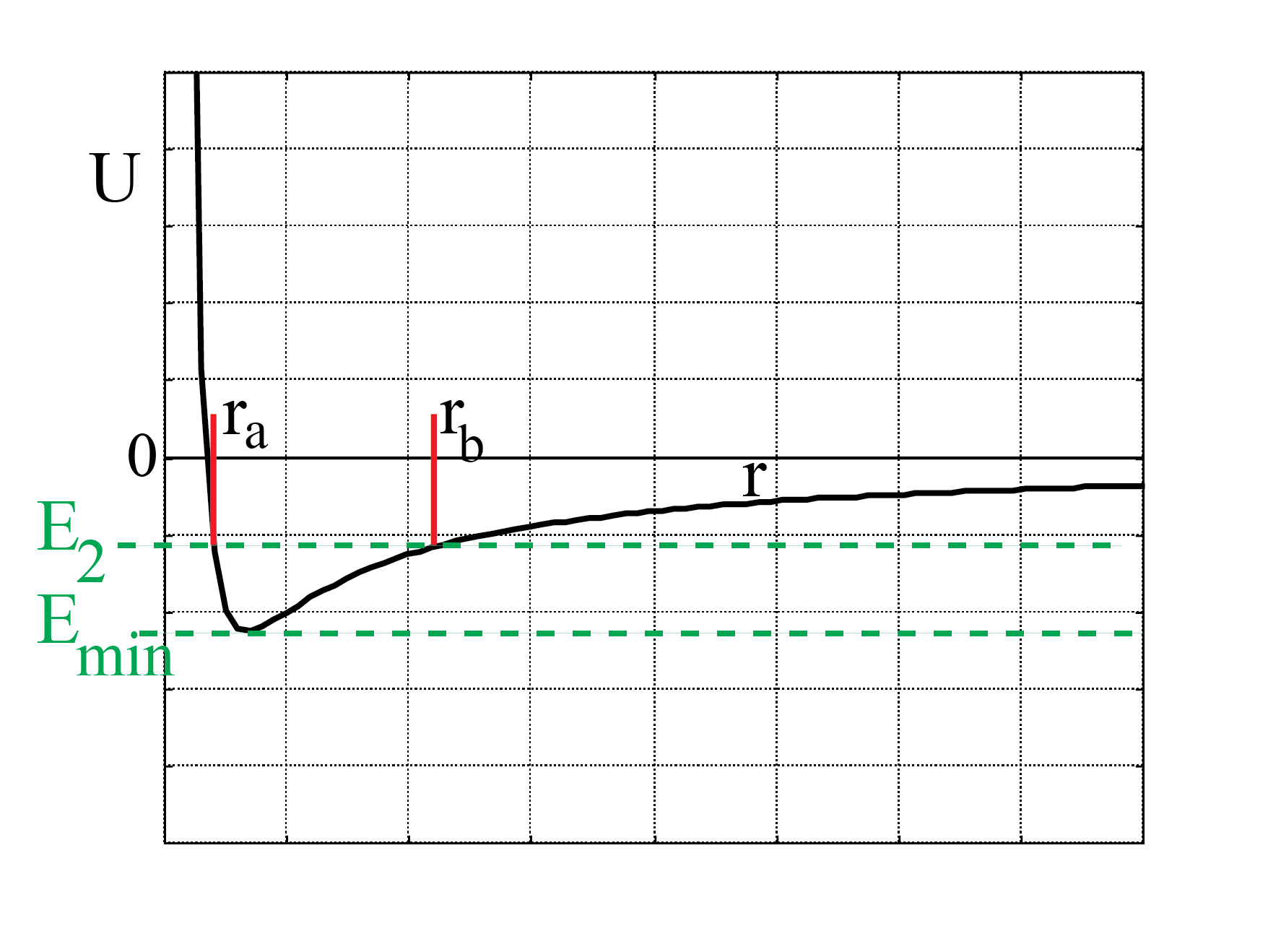 Total energy between 0 and minimum of effective potential.