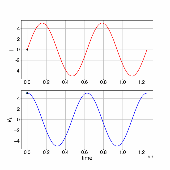 Harmonic oscillation of an LC-circuit.