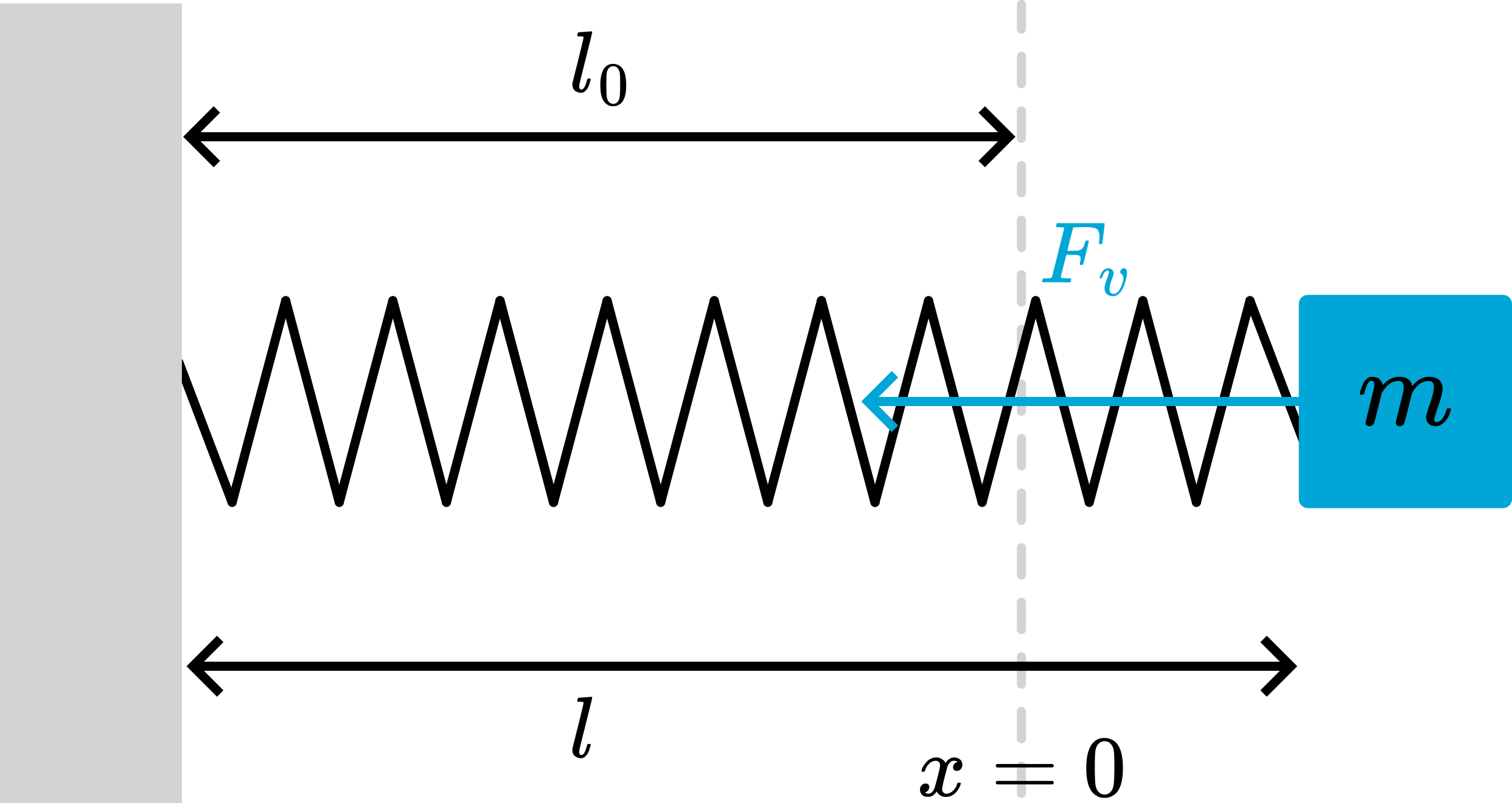 Mass-spring system: archetype of a (harmonic) oscillation.
