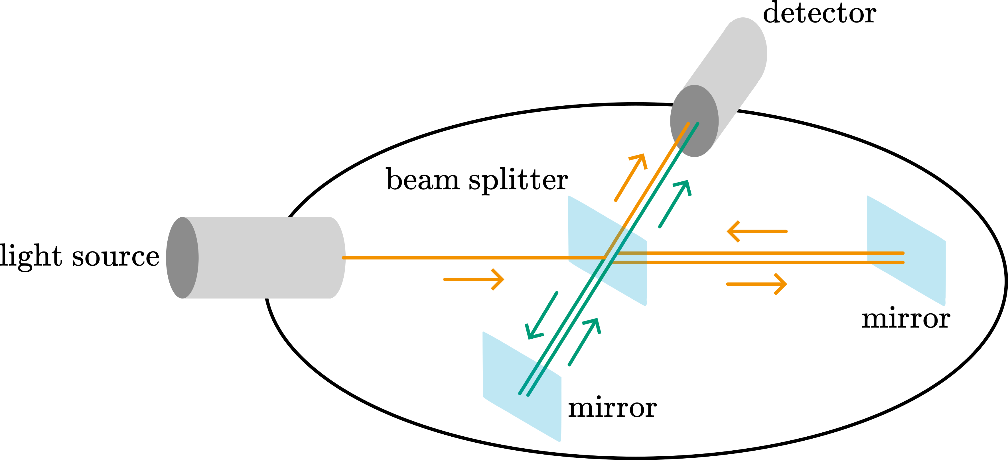 Michelson & Morley setup