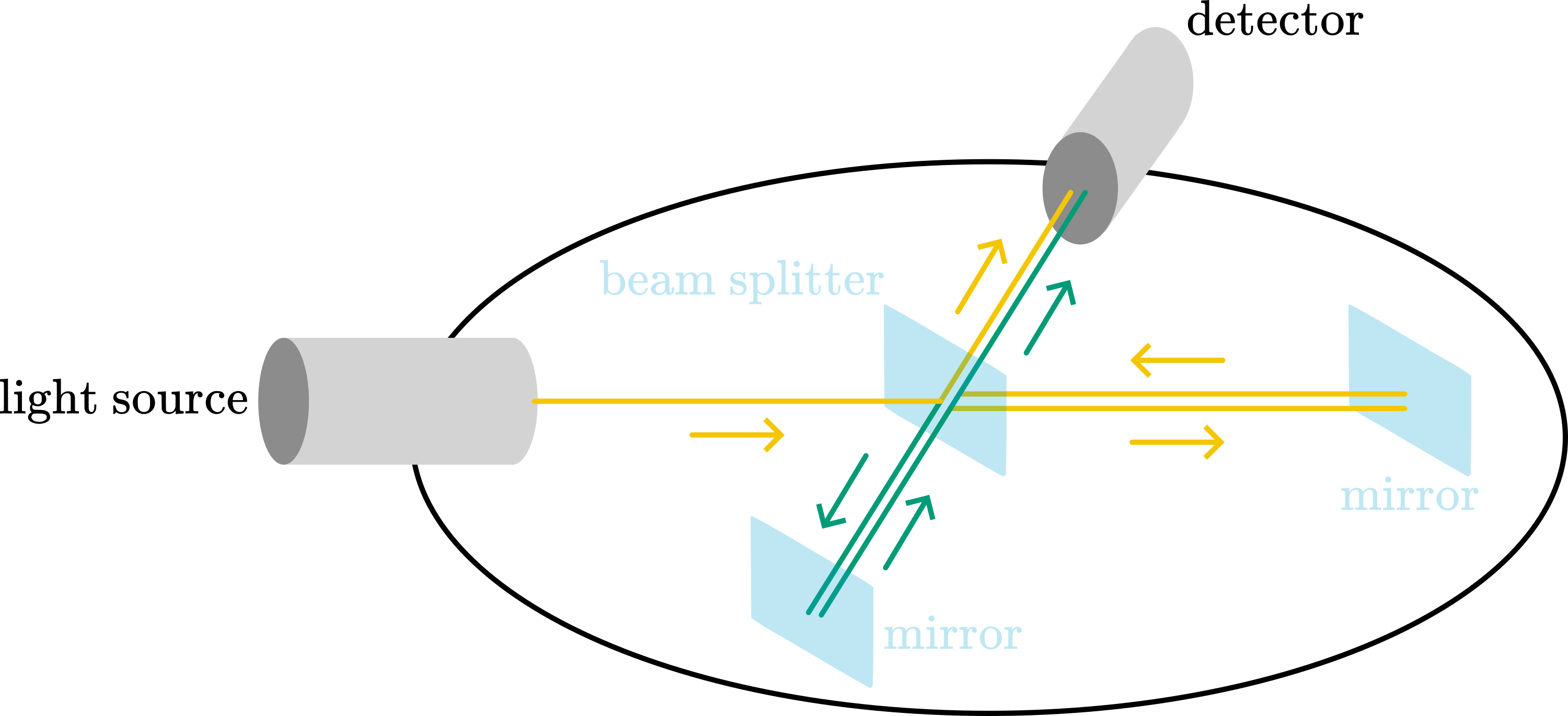 Michelson & Morley setup