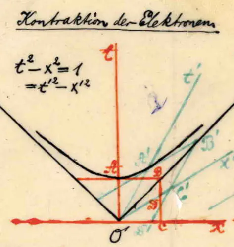 Drawing by Minkowski. From Minkowski’s modern world by Scott Walter.