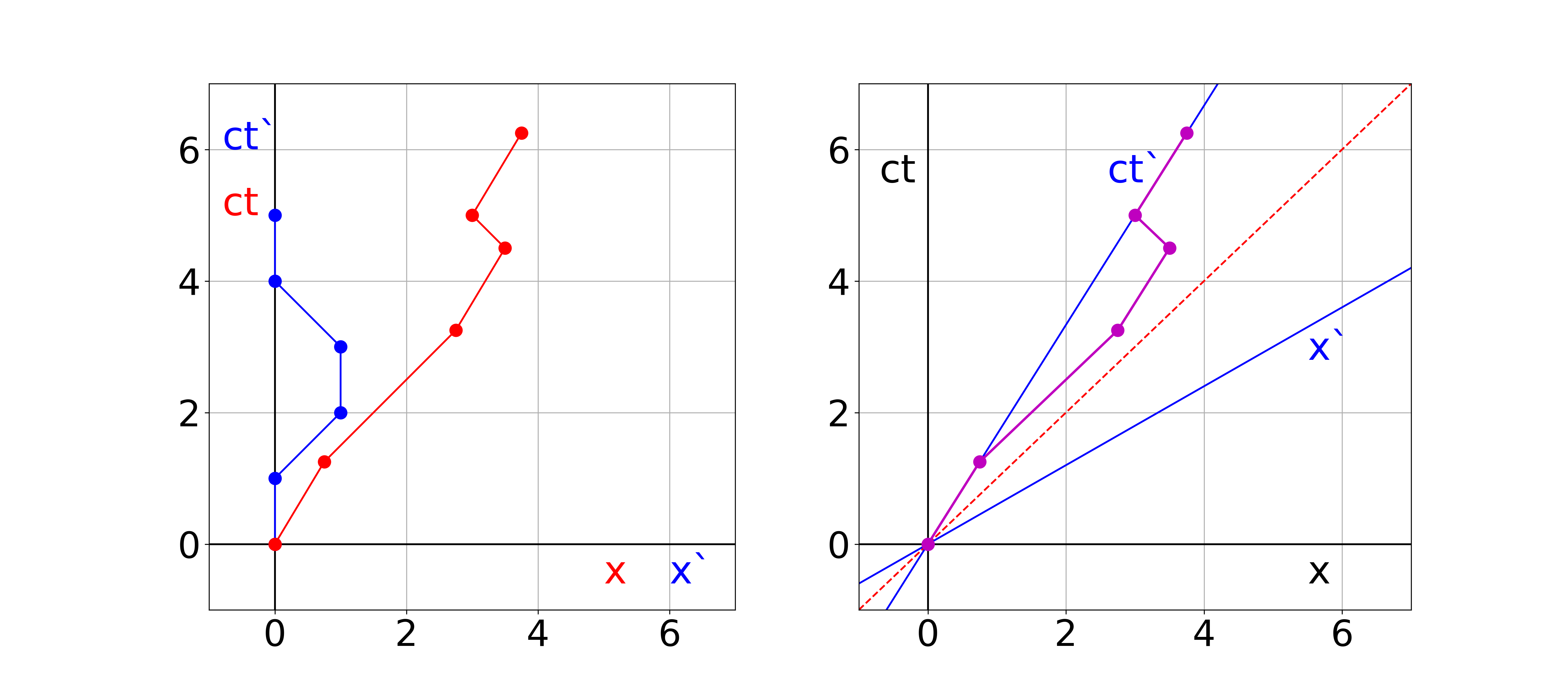 left: S and S' in the same diagram; right: Minkowski diagram.