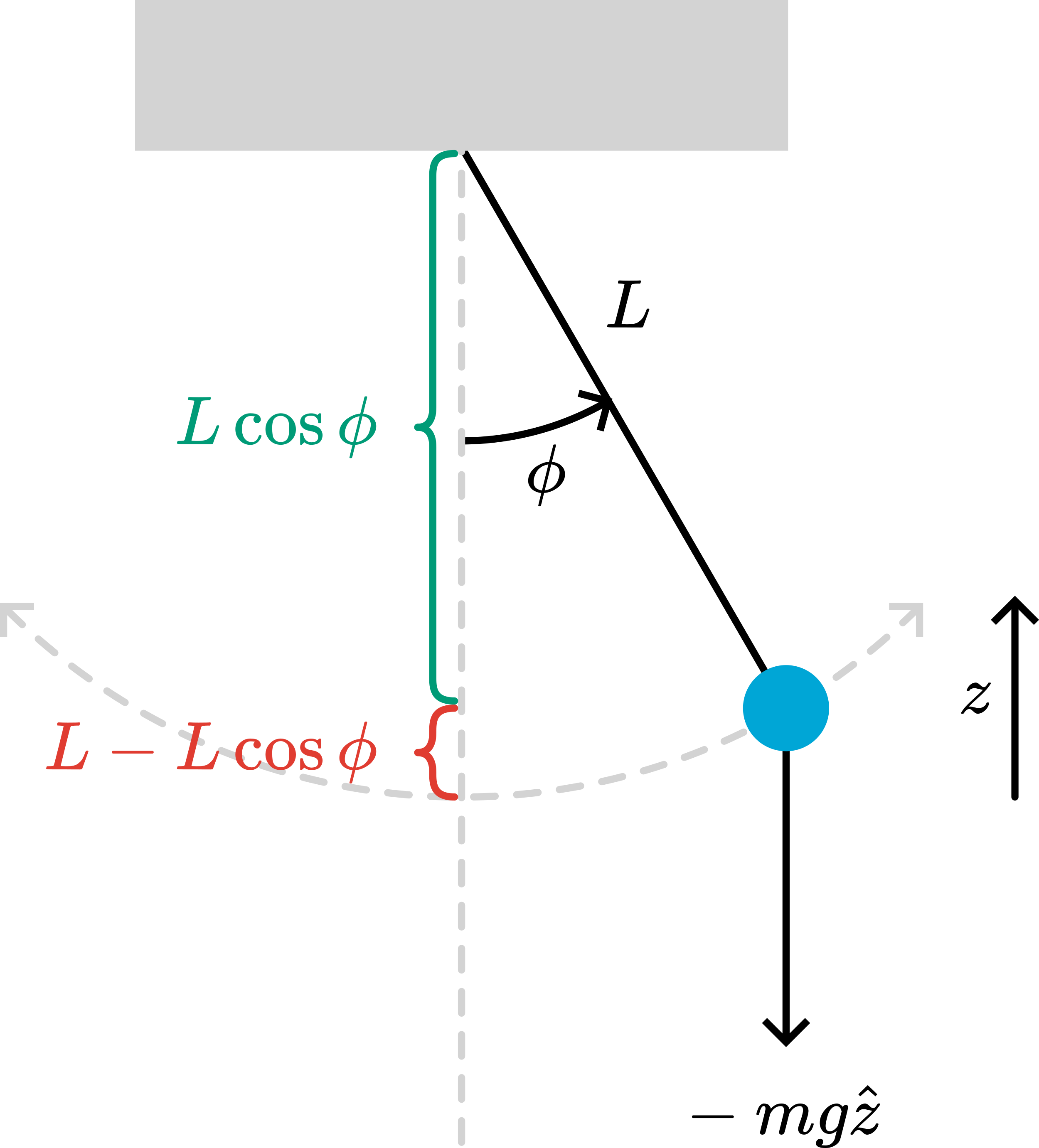 Potential energy of a pendulum.