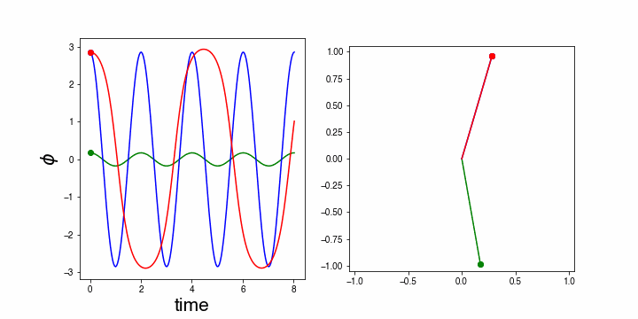 Animation of the pendulum: red is the true pendulum, blue the small angle approximation applied to a large angle case and green the small angle approximation for a small angle.