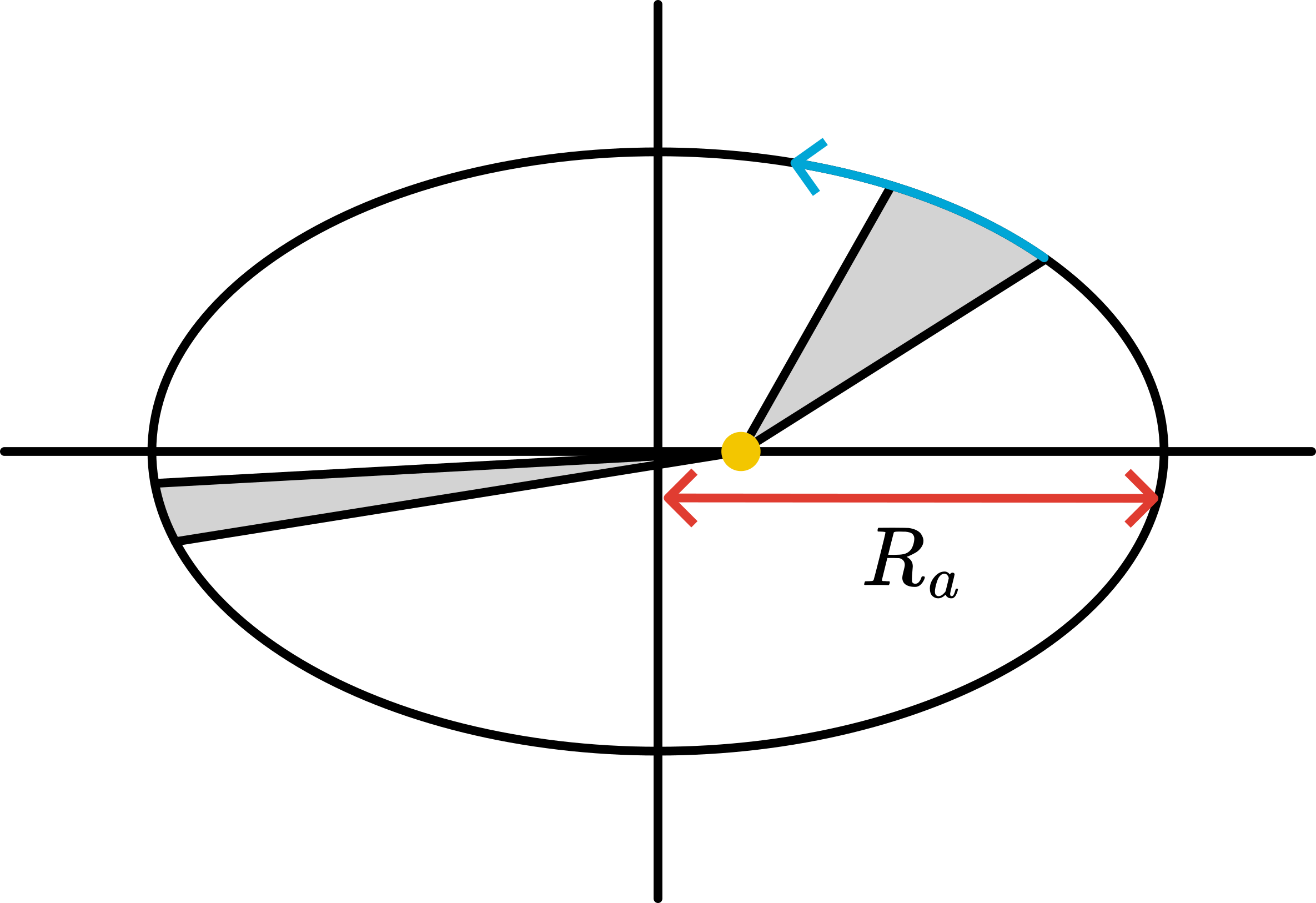 Kepler’s 2nd Law of Equal Area.