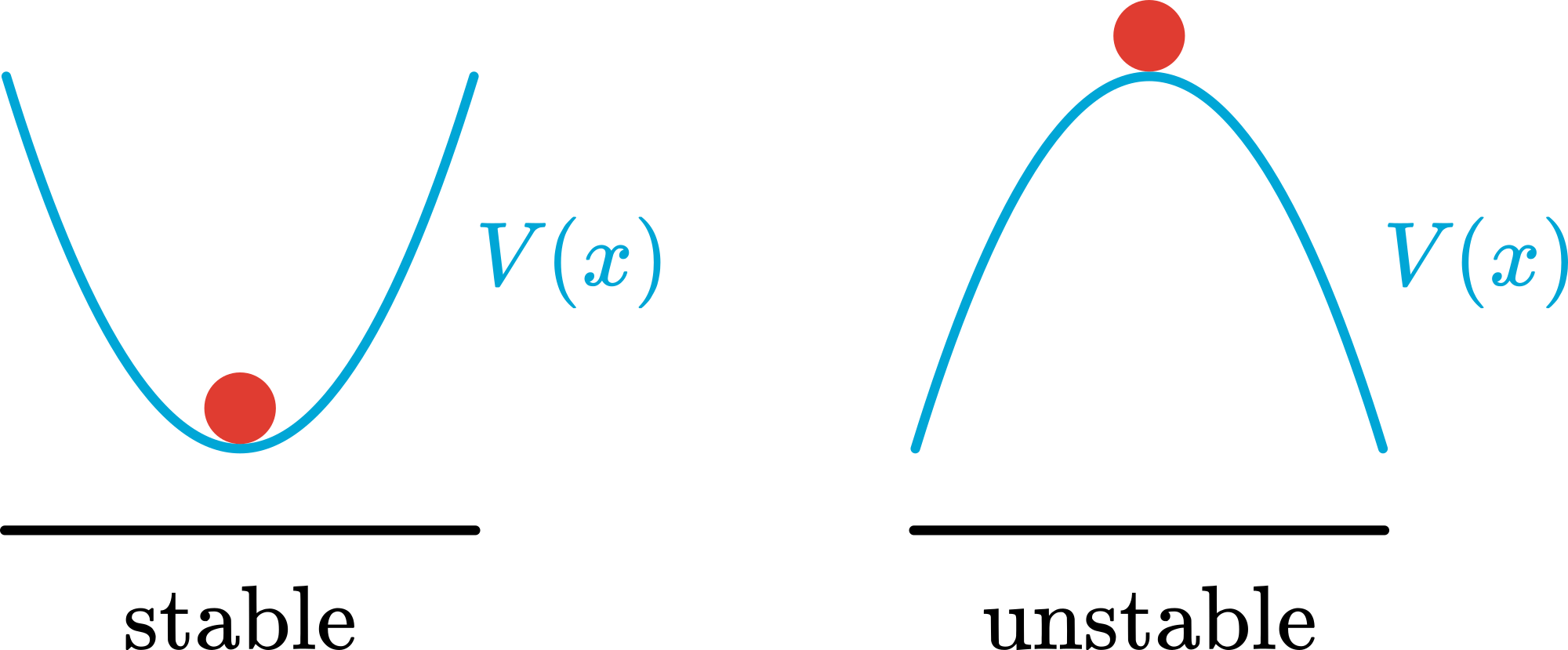 Stable and unstable position of a particle in a potential.