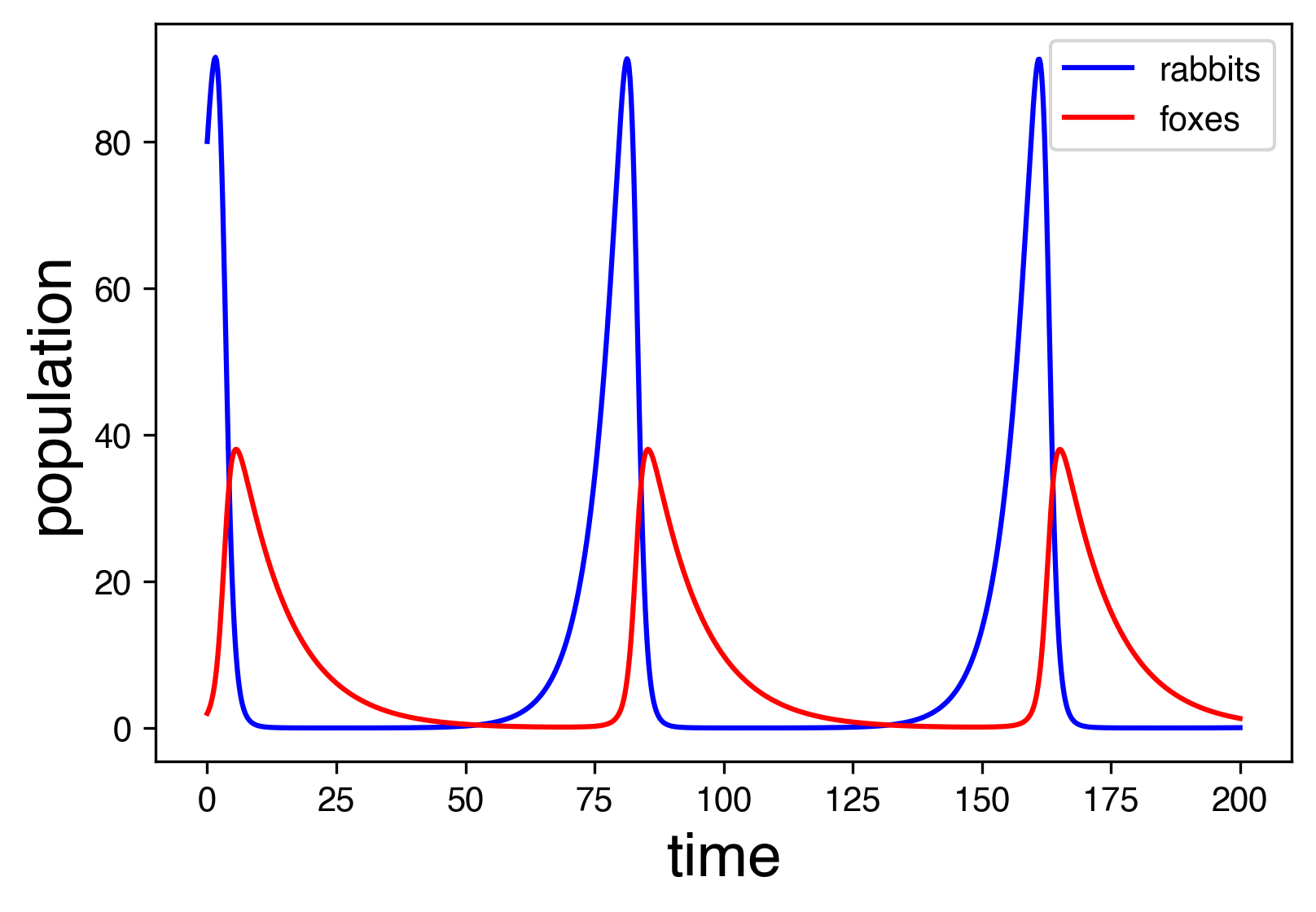 Periodic time evolution of the population of rabbits and foxes.