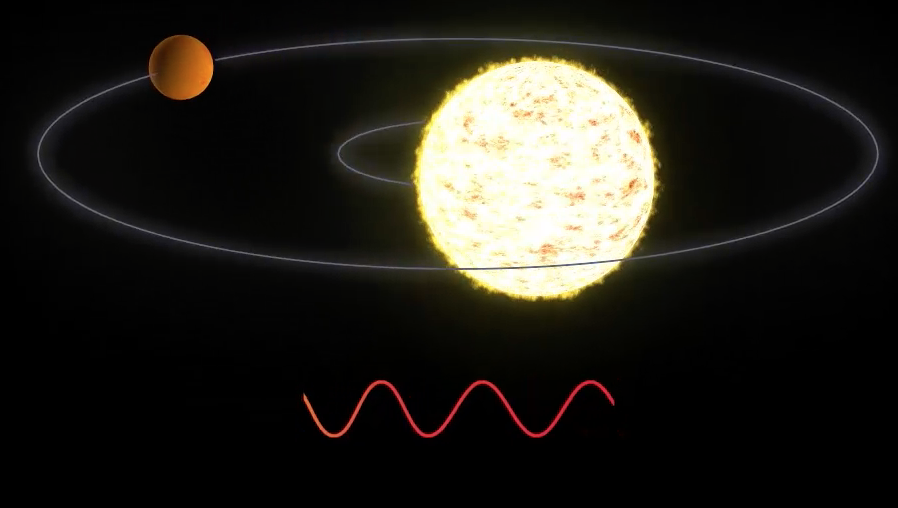Finding planets via periodic changes in the velocity of a star (from NASA).