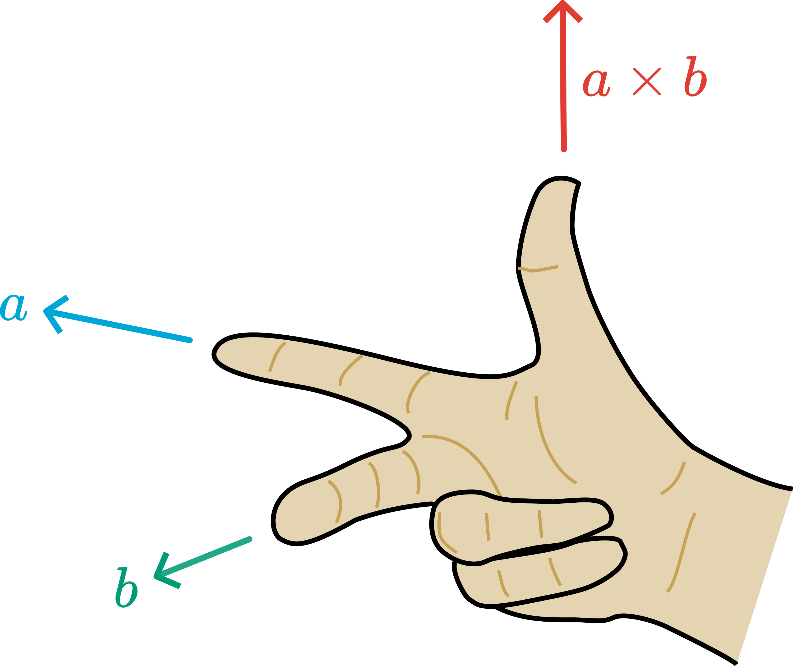 Right hand rule for cross products. Adapted from Wikimedia Commons, licensed under CC-BY-SA 4.0.
