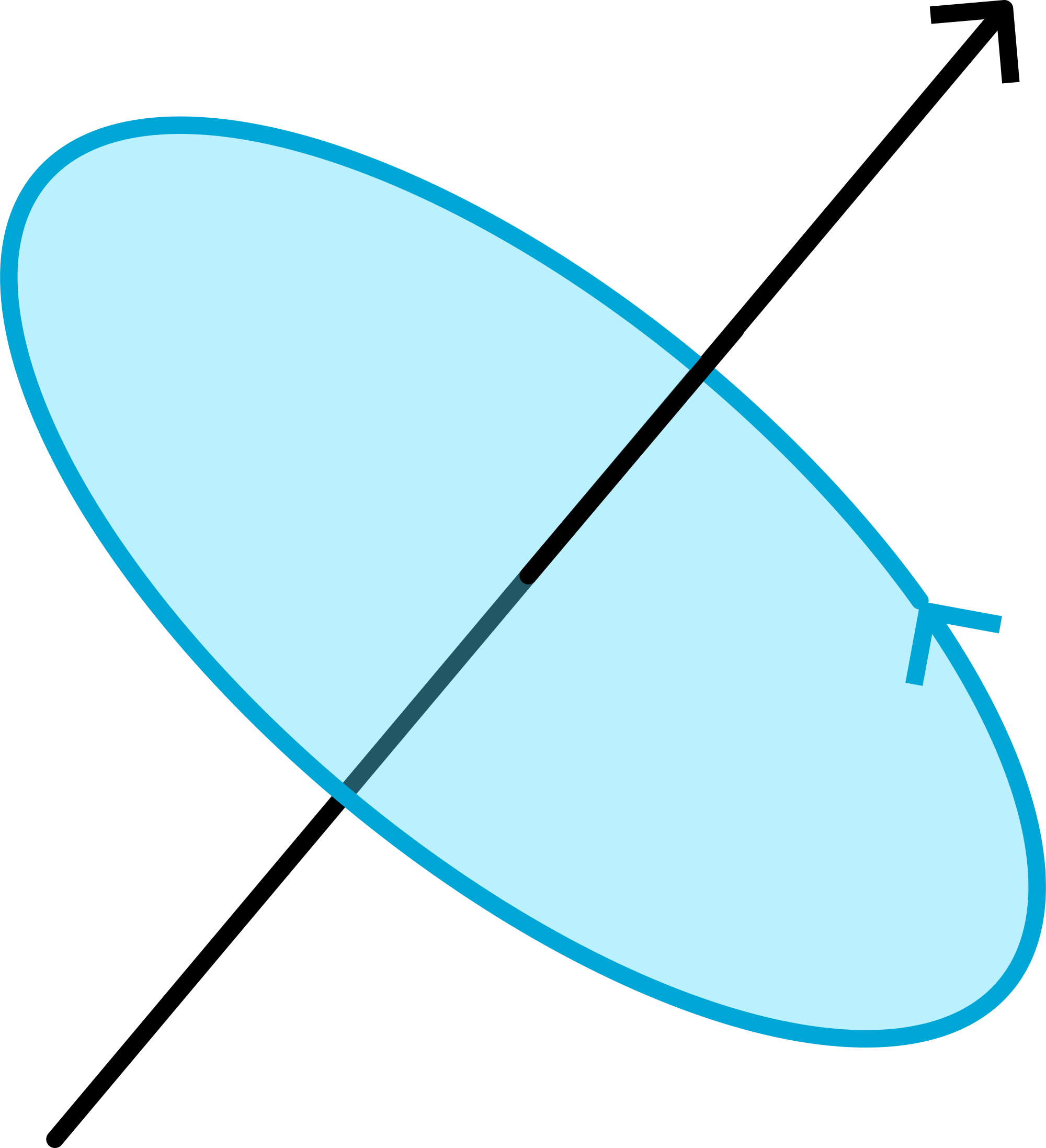 The rotation is given by the black arrow. You can find it by using the corkscrew rule: rotating a corkscrew as the blue arrow indicates gives that the screw moves forward like the black arrow.
