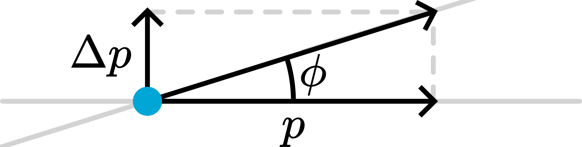 Relation of angle of deflection and change in momentum.