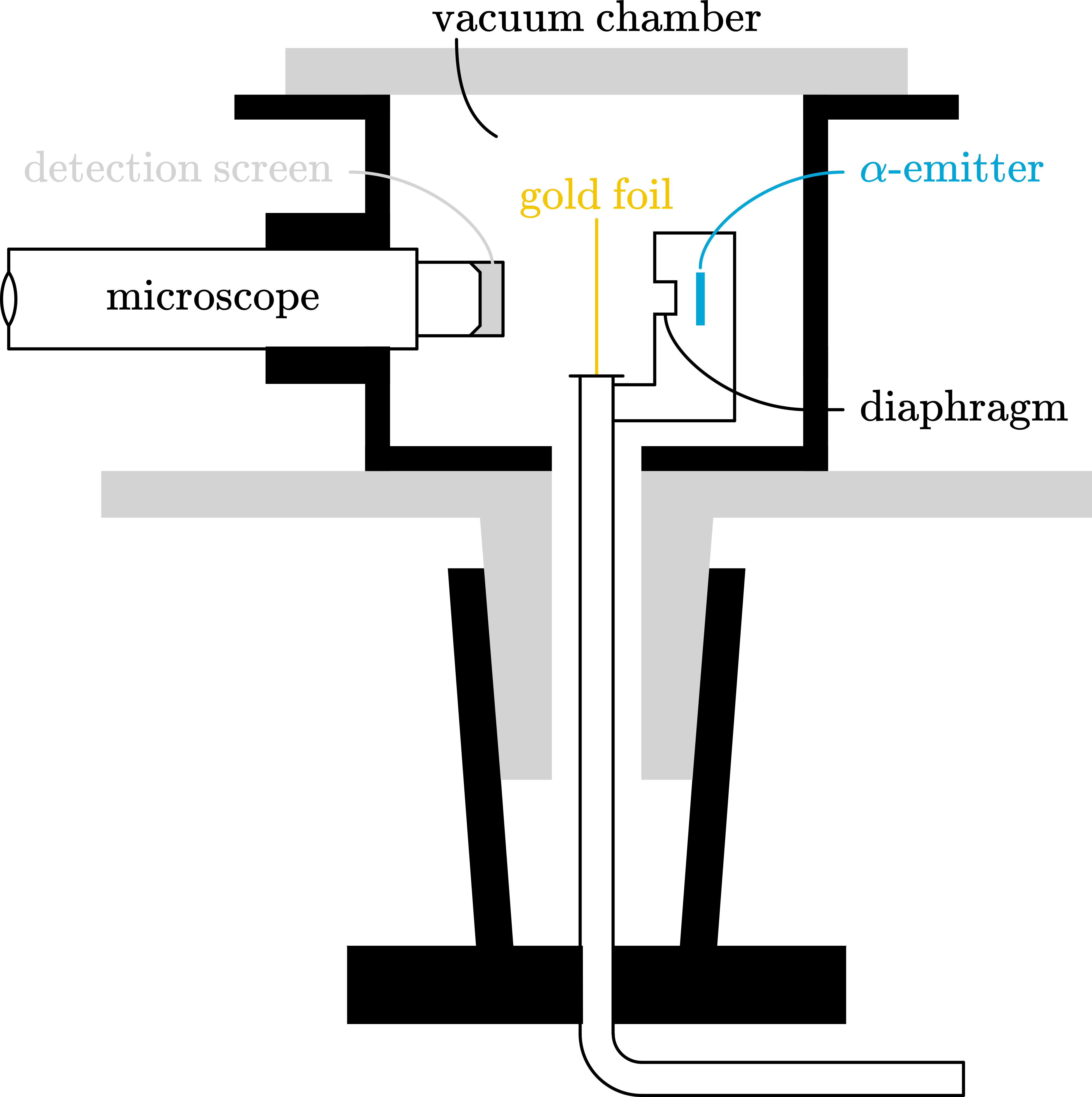 Experimental setup of \alpha-scattering at a gold foil.