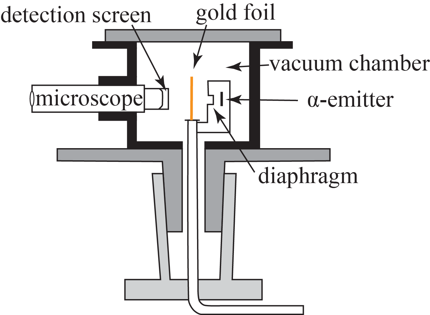 Experimental setup of \alpha-scattering at a gold foil.