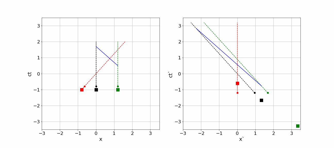 An animation of events as seen by different observers.
