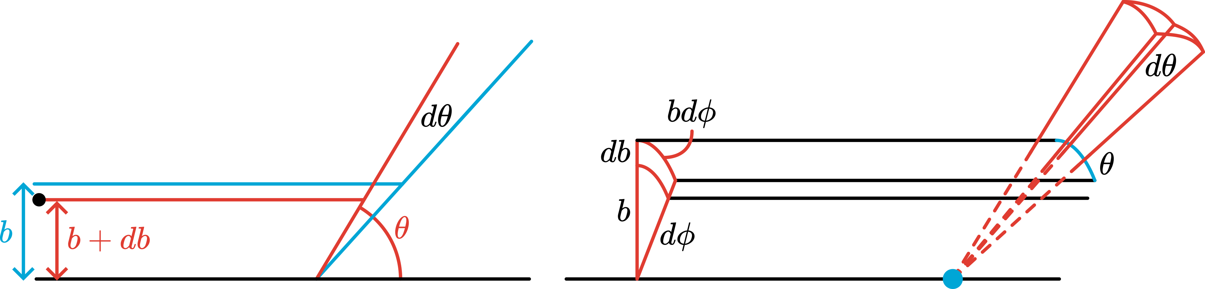 left: scattering in 2D, right: scattering in 3D.