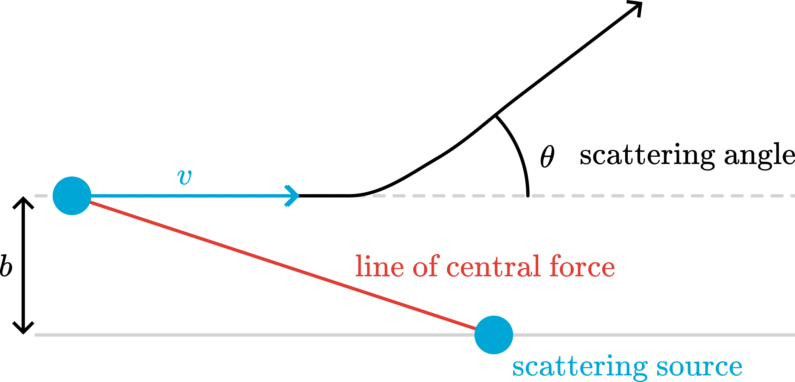 Scattering of an incoming particle at a fixed source.