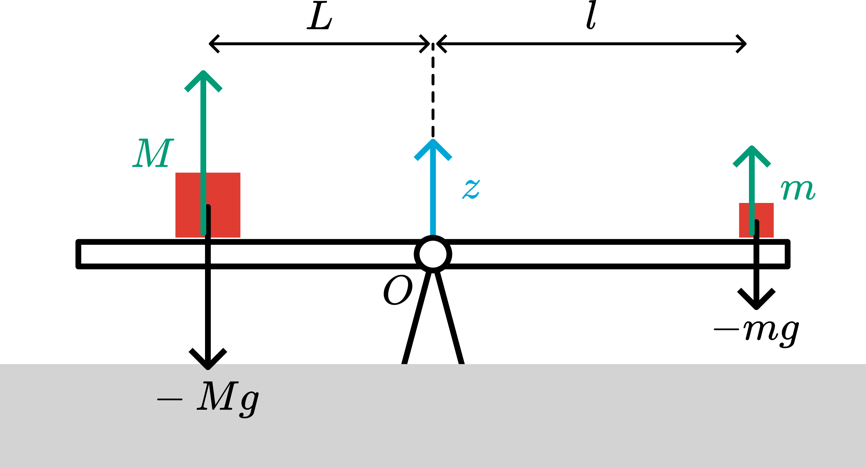 Free-body diagram of the seesaw and the masses.