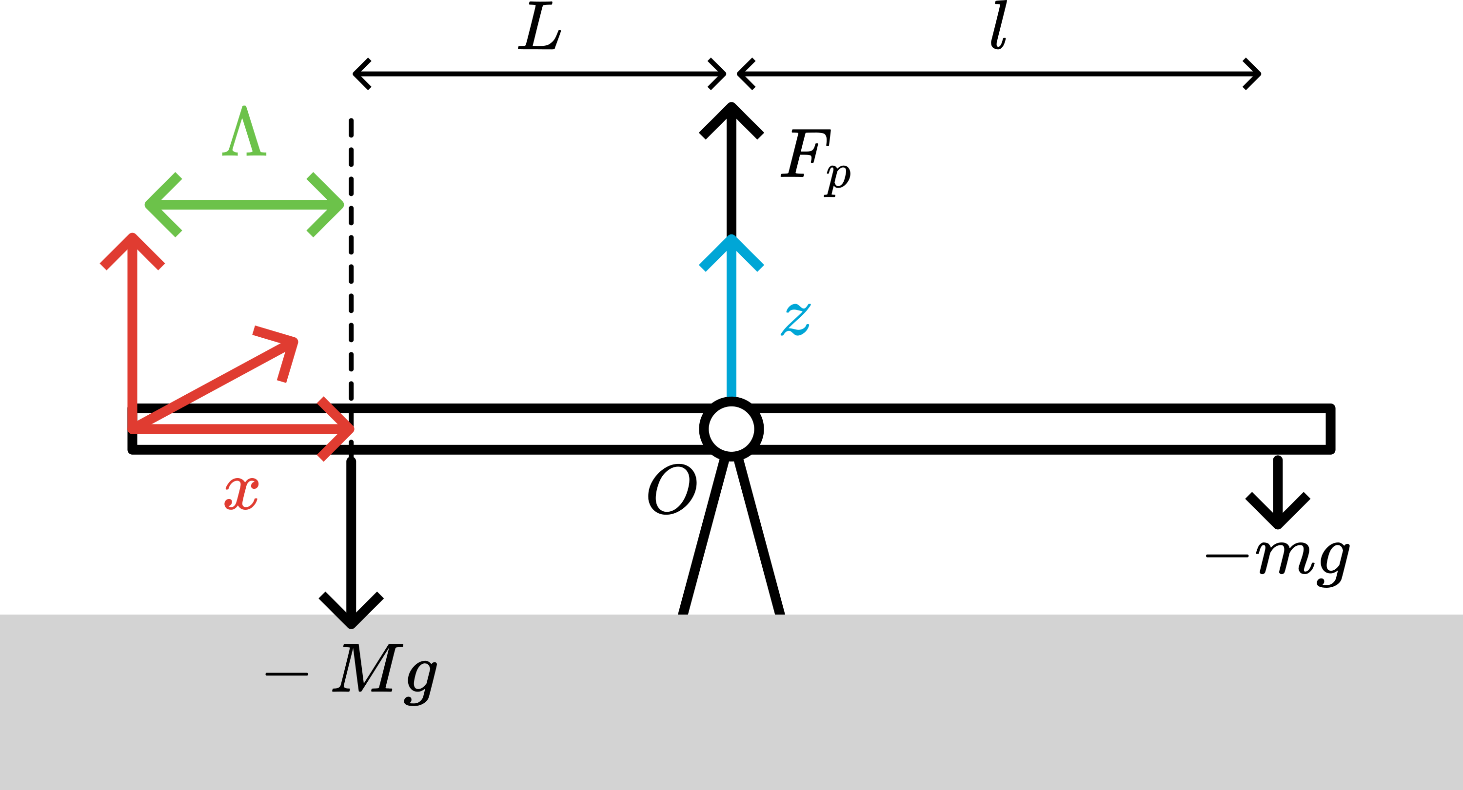 Free-body diagram with the origin located at the seesaw’s end.
