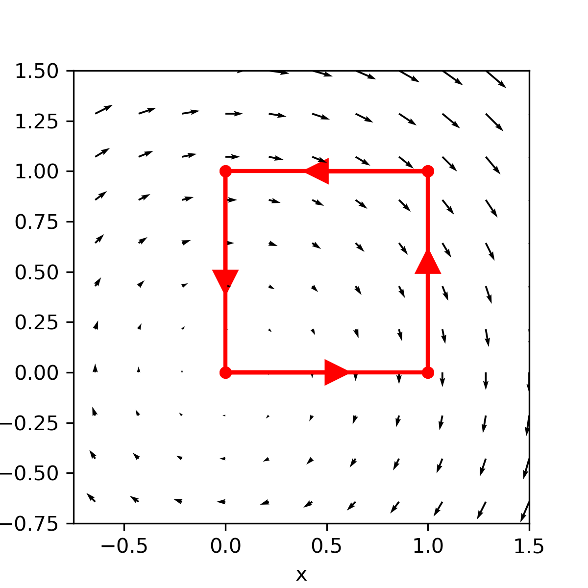 A vector field is shown, with a red square between point (0,0) and (1,1). 