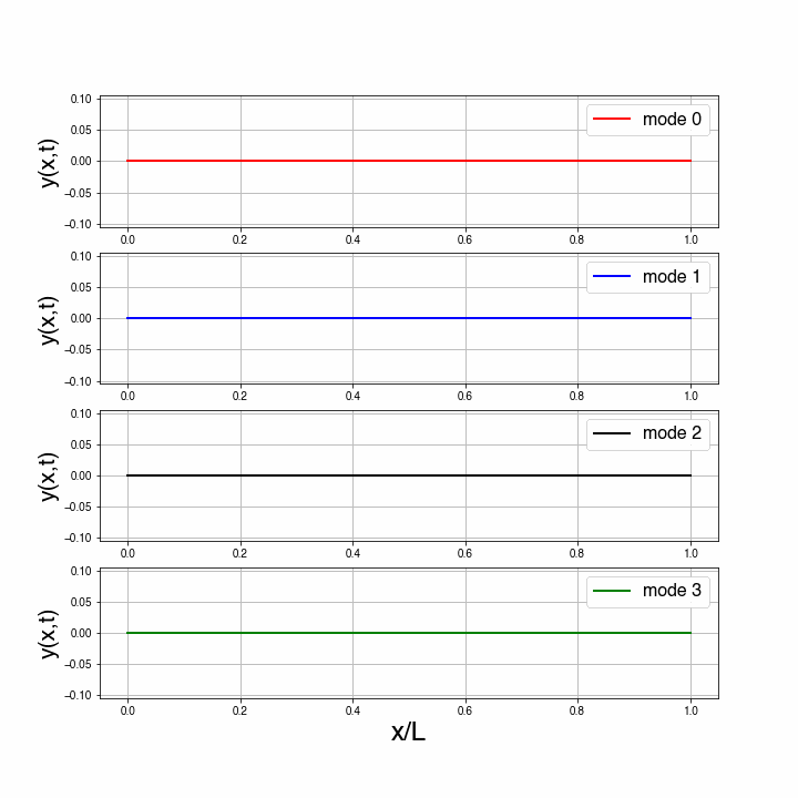 Standing waves in a string.