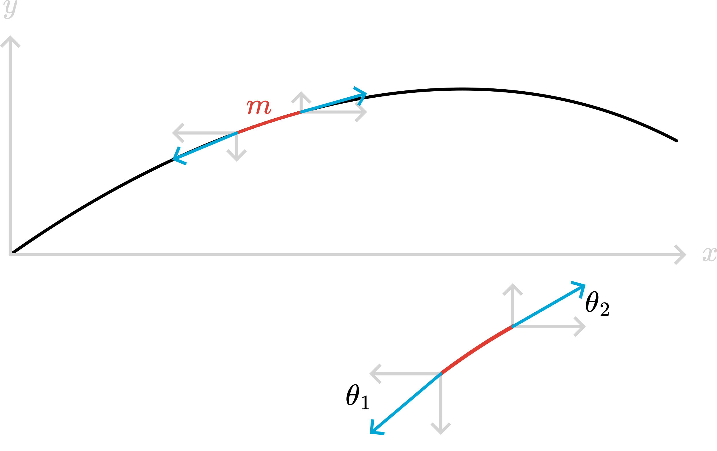 Forces on a small part of a string; inset shows an exaggeration of the vertical components of the forces.