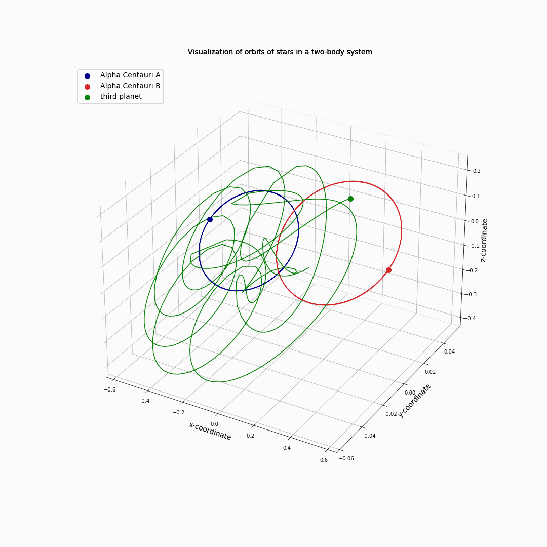 Alpha Centauri A and B circling each other with a third object.