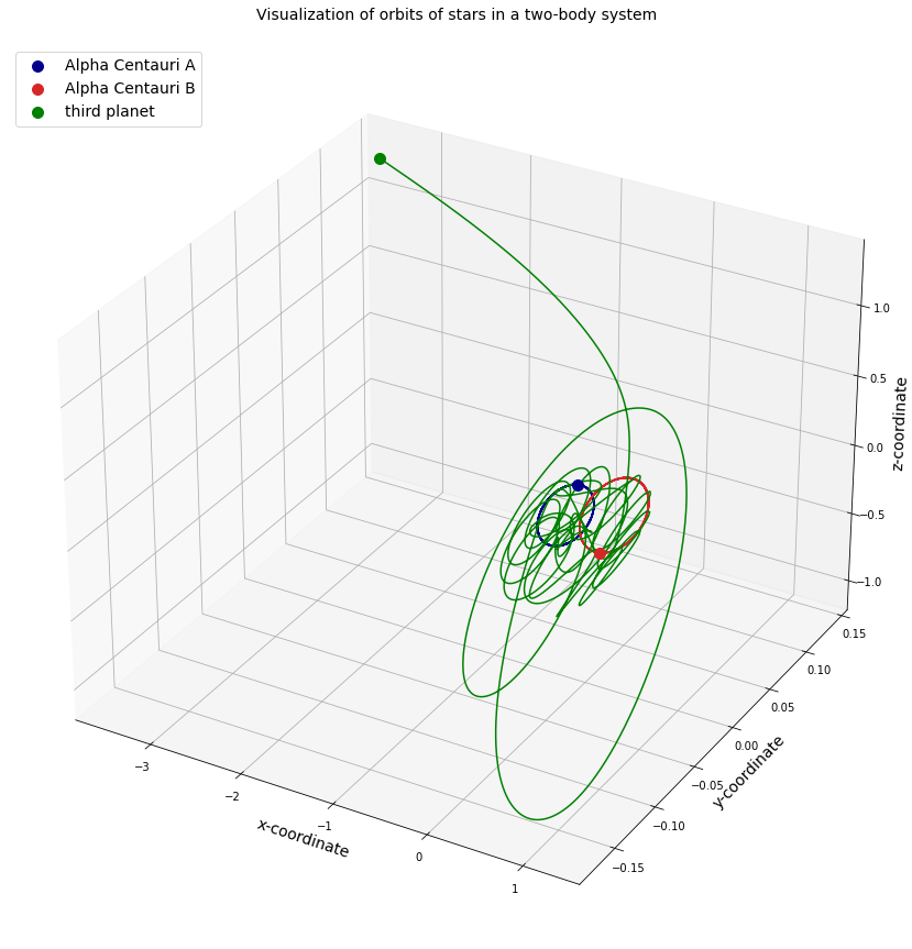 Alpha Centauri A and B circling each other with a third object. The third ‘planet’ is finally escaping into space.