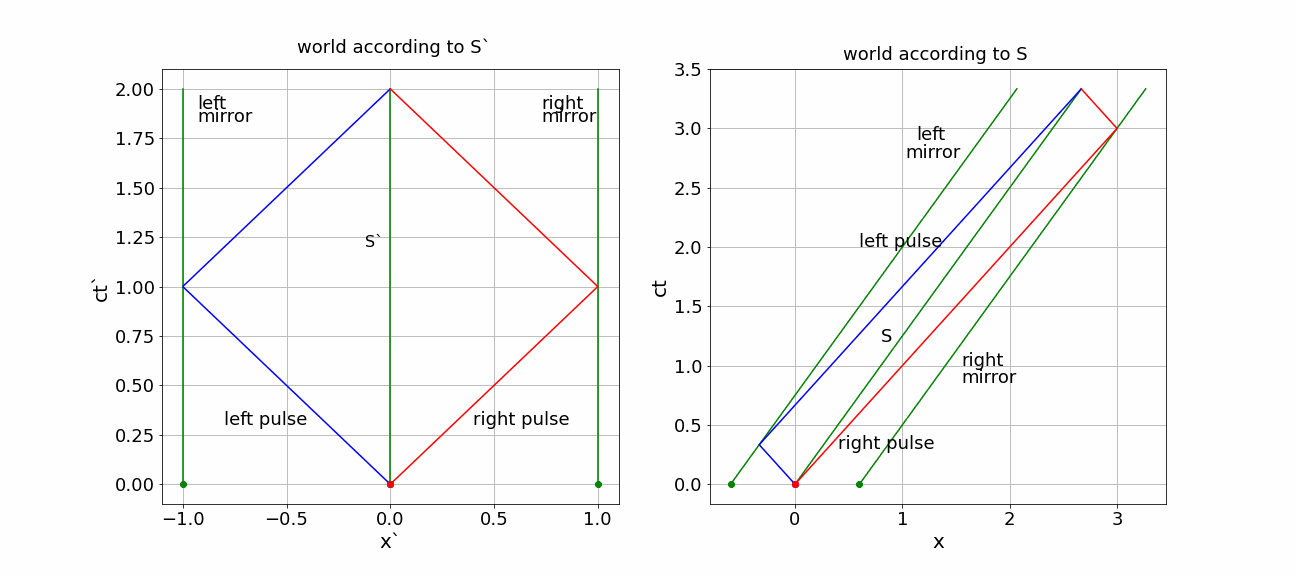 (x,ct) diagrams for S’ and S)