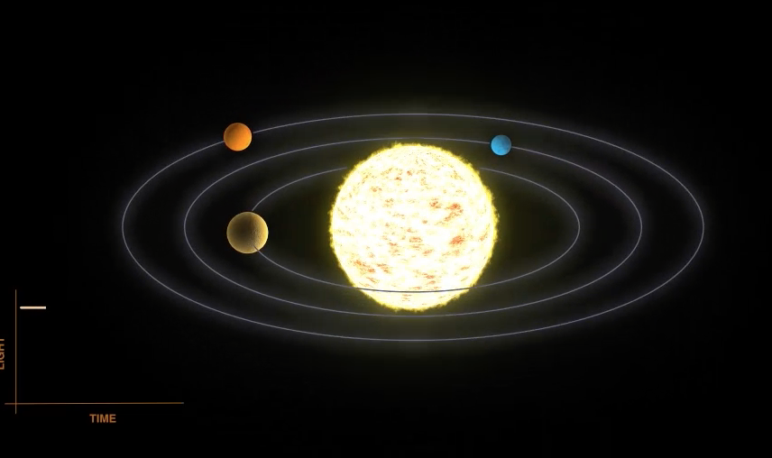 Finding multiple planets via a change in intensity of a star (from NASA).