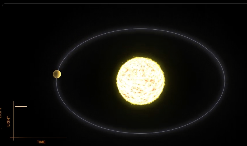 Finding planets via a periodic change in intensity of a star (from NASA).