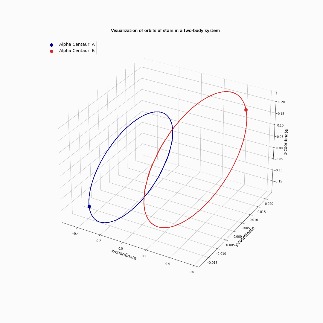 Alpha Centauri A and B circling each other.
