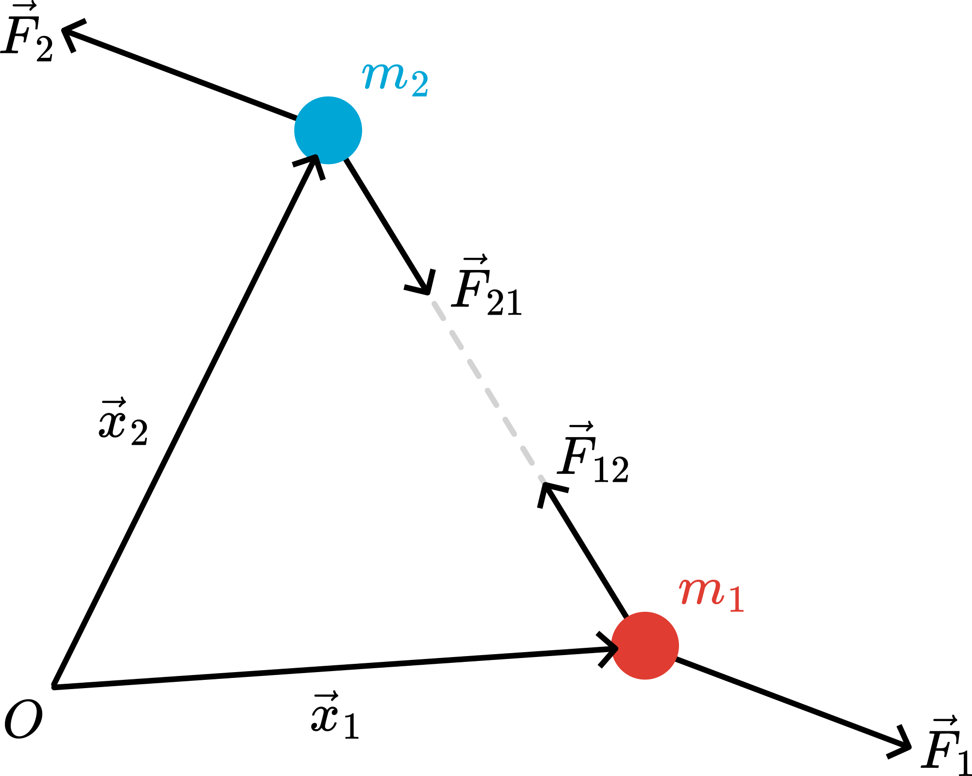 Two-particle system, with an action/reaction pair of forces.