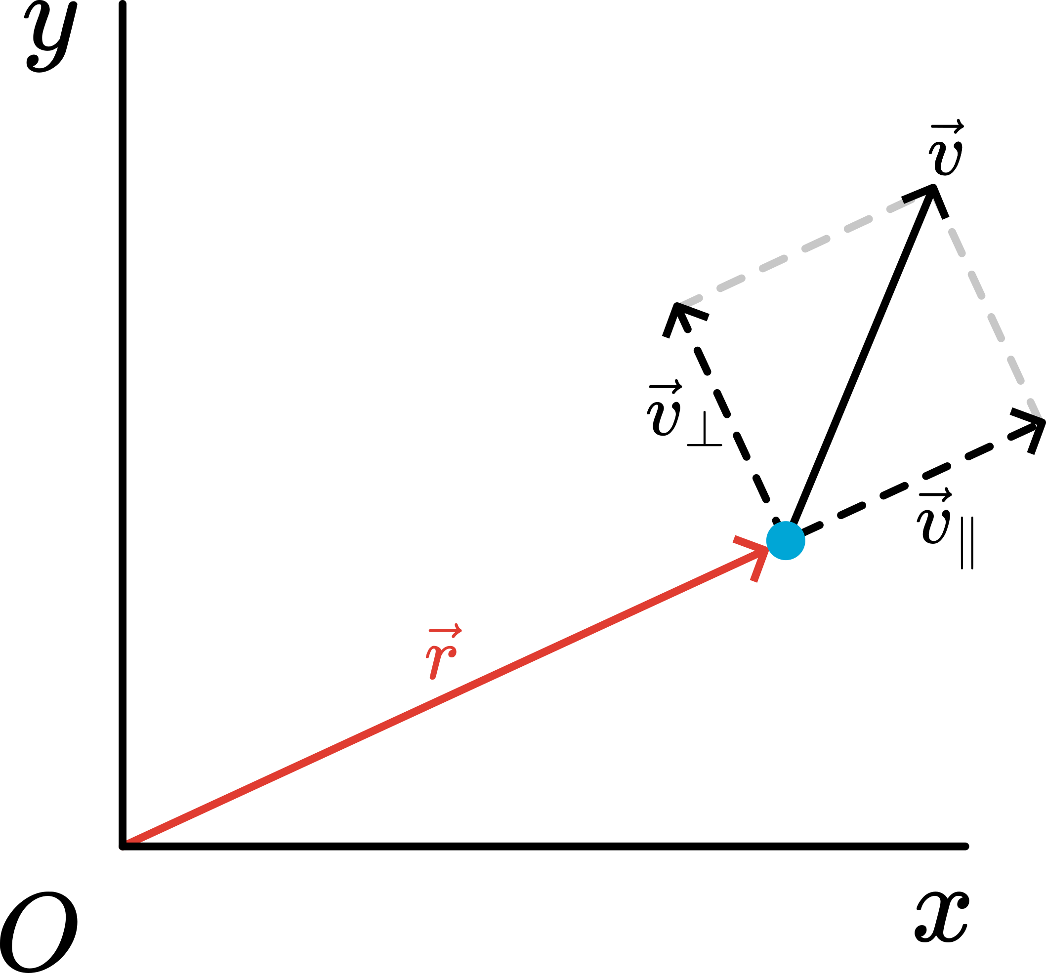 The coordinate r is the distance from the sun to the earth. Its time derivative (\dot{r} = \frac{dr}{dt} = v_r) is the velocity of the earth away from the sun.