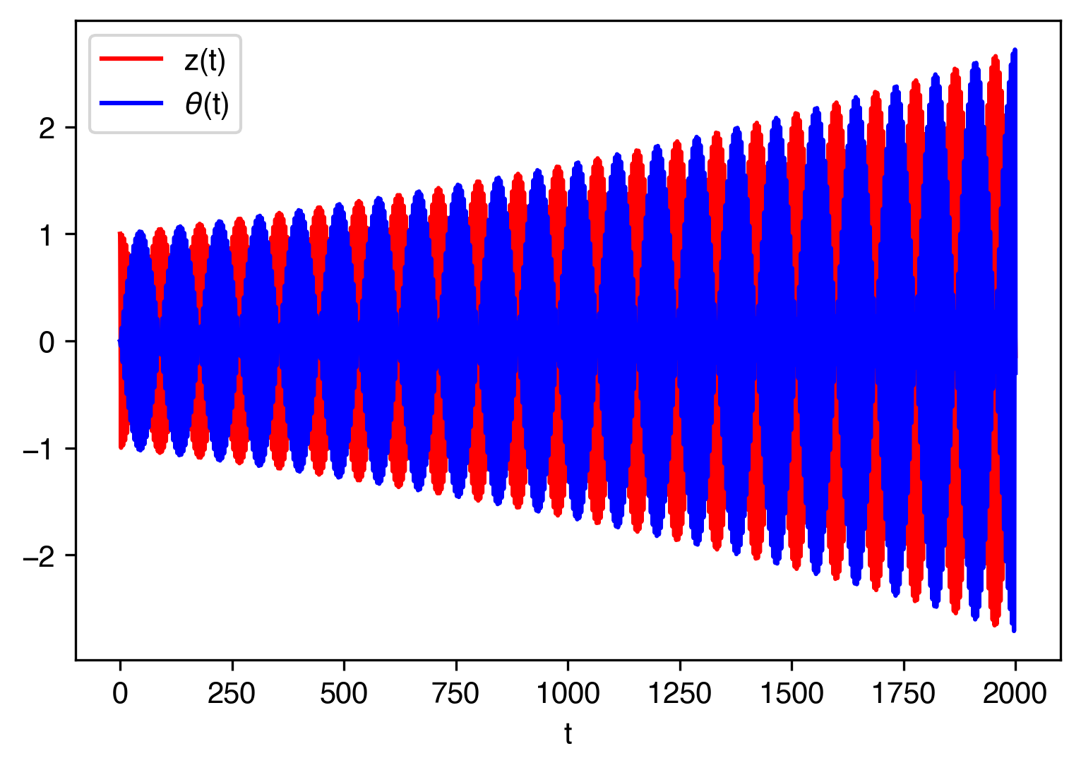 Numerical solution of the Wilberforce pendulum using a (too) simple numerical method.