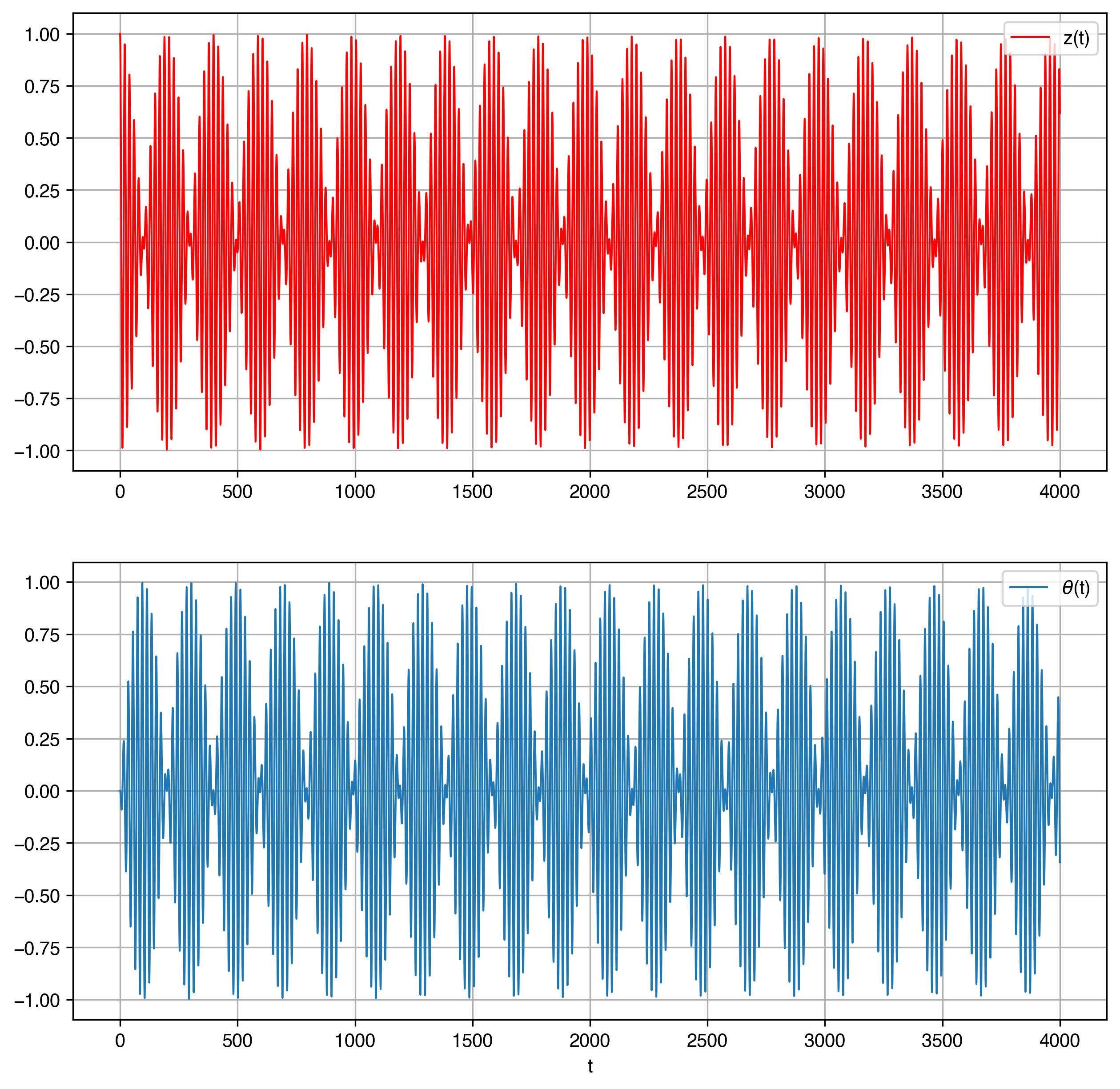 Numerical solution of the Wilberforce pendulum using a higher-order numerical method.